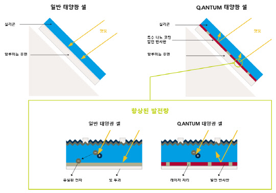 한화큐셀이 3개 기업을 대상으로 특허 침해 소송을 제기한 대상인 퀀텀(Q.ANTUM) 기술 설명도. <한화큐셀 제공>